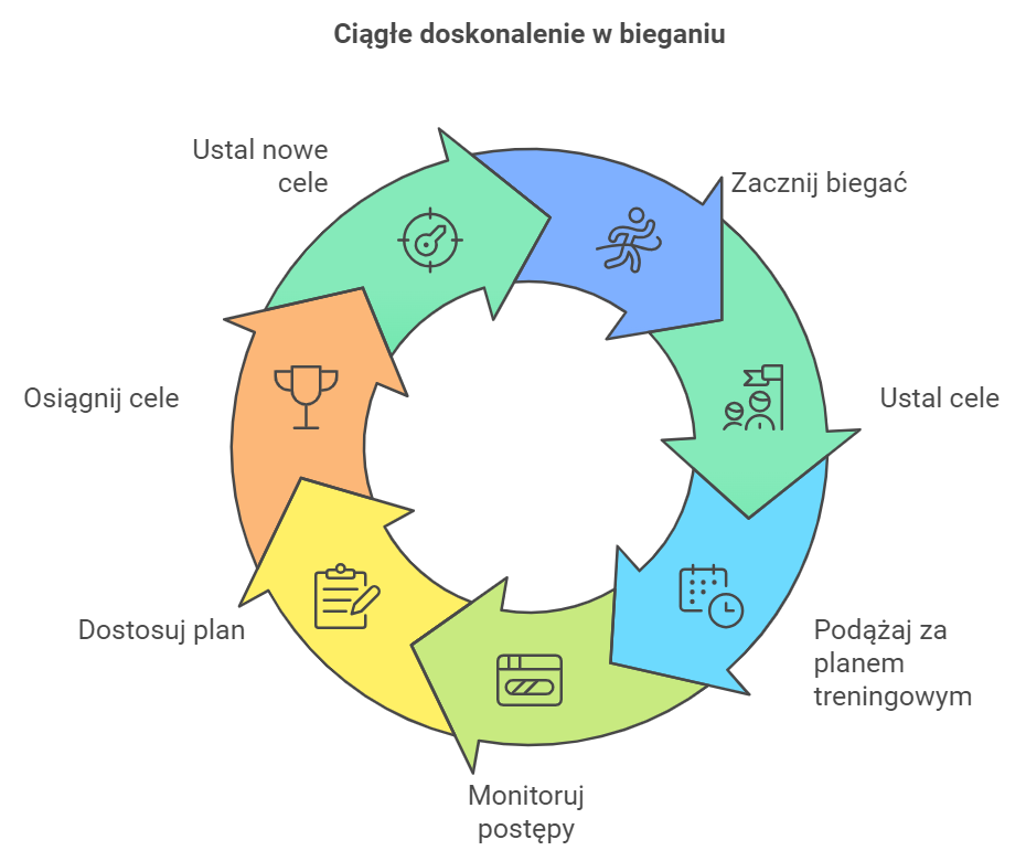 Infografika z planem treningowym dla biegaczy