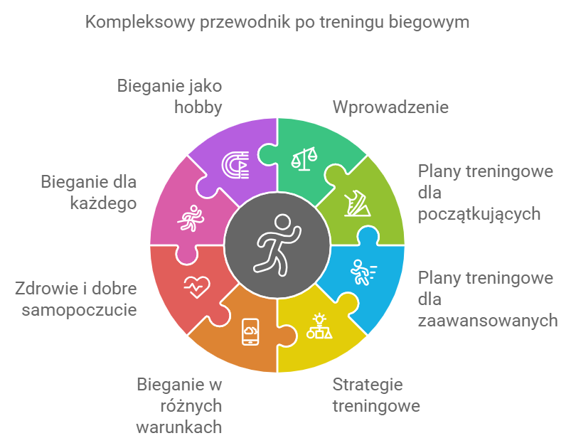 Infografika opisująca skuteczny trening biegowy
